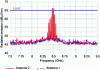 Figure 7 - Comparison of the radiated emission spectrum produced by two active GNSS antennas, with similar characteristics but built by different manufacturers.