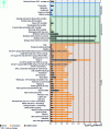 Figure 11 - Carbon weight of electrical kWh generated by energy sources of various origins: fossil, agro-resources, renewable, nuclear (source: Base Carbone [78]).
