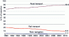 Figure 1 - Modal split of inland freight transport (source: MEDDTL/CGDD/SOeS)