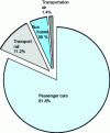 Figure 2 - Modal share of passenger transport in 2010 (in % of passenger-km) (source: MEDDTL/CGDD/SOeS)