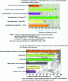 Figure 21 - Impact of land use on earthworm and micro-organism abundance in French soils [34] [35].