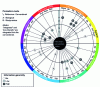 Figure 7 - Comparison of biological soil quality between different winegrowing methods (modified from [52] – all rights reserved)