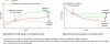 Figure 10 - Evolution of soil organic carbon stocks
after implementing practices favorable to sequestration in a soil
tendentially gaining or losing carbon