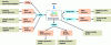 Figure 9 - Summary of the main methods used to analyze the taxonomic and functional diversity of microorganisms. In blue, the molecules extracted from microorganisms, in orange the methods used and in mole the type of information acquired.
