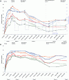 Figure 19 - (a) Dynamics of plant abundance and (b) plant species richness for three types of biodiverse wall (dry stone, solid brick and monomur brick), as a function of five irrigation phases and rainfall (data from the Parc Montsouris weather station in Paris).