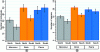 Figure 20 - Averages of (a) abundance and (b) plant species richness by wall type and orientation over the duration of the experiment. Error bars represent 90% confidence intervals.