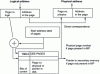 Figure 7 - Correspondence between logical and physical addresses via a page table