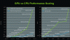 Figure 12 - Performance gap between CPU and GPU: GFLOPs and Go.s-1