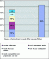 Figure 2 - Distribution of causes of failure according to the Standish Group study