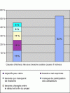 Figure 2 - Distribution of causes of failure according to the Standish Group study