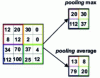 Figure 14 - Pooling principle