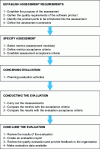 Figure 14 - Flowchart of the software product quality assessment process according to ISO/IEC 25040