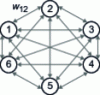 Figure 6 - Example of a Hopfield network with six neurons