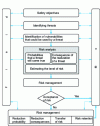 Figure 10 - Risk analysis and management