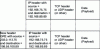 Figure 25 - GRE encapsulation of an IP packet