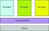 Figure 1 - Physical system structure with operating system