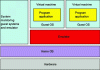Figure 2 - Virtual machines, emulator, and host system