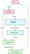 Figure 10 - Modular architecture and data flow of a basic RAG system