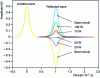 Figure 5 - Reflectogram plotting the waveform reflected by a fault (here resistive faults and frank faults) as a function of time or distance along the cable.
