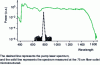 Figure 3 - Demonstration of supercontinuum generation in a microstructured fiber (after [5])