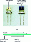 Figure 6 - Quartz microbalance