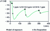 Figure 7 - Detection of nitroaromatics at different concentrations with a polymer 1 film deposited on the quartz microbalance