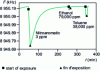 Figure 8 - Selectivity of a quartz microbalance chemical sensor coated with a polymer film 2