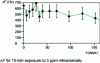 Figure 9 - Robustness of a quartz microbalance chemical sensor coated with a polymer film 3