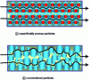 Figure 2 - Representation of the filling and flow of the mobile phase in a filled column