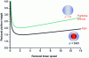 Figure 3 - Theoretical Knox curves for a porous particle and a superficially porous particle