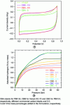 Figure 2 - a) Example of cyclic voltammetry curves for a symmetrical supercapacitor built from black liquor materials (compared with Kuraray YP-80F), b) example of hydrogen storage properties obtained (figure inspired by [11]).