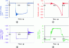 Figure 4 - Visualization of high voltages and currents in HiPIMS mode with pulse widths less than 50 μs