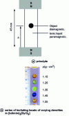 Figure 10 - Magnetic levitation densitometry (reproduced with permission from [117])