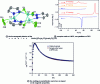 Figure 7 - Persistence of ferromagnetism in a trinuclear LIM (reproduced with permission from [111])