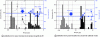 Figure 10 - Values (over 50 samples) of TR, TE and overcurrent recorded for the two arc extinction methods shown in figure 9 (note the break on the x-axis).