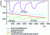 Figure 8 - Exposure of four sensors to dichloromethane at 750, 375 and 187 ppmv