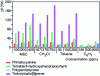 Figure 9 - Frequency variations observed after 10 min for the different VOCs with each sensitive material