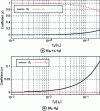 Figure 5 - Curve plots of the coefficients {c0, c1, c2} and {d1, d2} of the difference equation of numerical CTN PB