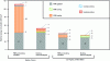 Figure 4 - Electricity consumption expressed per kg of dry microalgae biomass for the operation and thermal regulation of a PBR and a building insulated from a building incorporating a PBR in its facade.