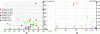 Figure 4 - Theoretical
evaluation of unary compounds with a common anion, as a function of
(a) volumetric energy density in the range 200–1,100 °C, and (b) enthalpy
values in the 300–700 °C range, from literature data (solid squares)
and the FactSage 7.0® database (open squares)