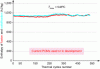 Figure 6 - Evolution
of fusion and solidification enthalpies over 545 thermal cycles