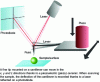 Figure 1 - How atomic force microscopy works (from [2])