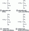 Figure 13 - pH-sensitive polyacids