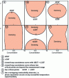 Figure 5 - Schematic representation of liquid-liquid phase diagrams of mixtures