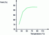 Figure 2 - Influence of temperature on zinc leaching efficiency