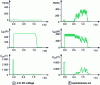 Figure 10 - Changes in power dissipation, electrode voltage and circuit current