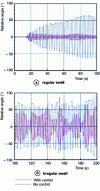Figure 22 - Time recordings of the relative movement of the pendulum wheel (productive) with and without latching control