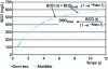 Figure 6 - BOD test applied to urban wastewater –  kBOD = 0.34 j-1