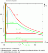 Figure 12 - Phase diagram (reduced pressure, reduced molar volume) of a pure substance
