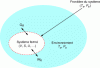 Figure 13 - The behavior of a closed system in a uniform environment